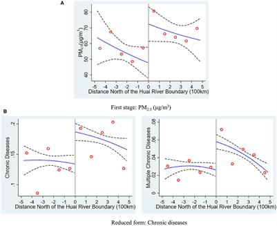 Effect of air pollution on adult chronic diseases: Evidence from a quasi-natural experiment in China